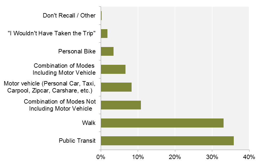 FIGURE 2-13: 2015 Survey Respondents by Most-Preferred Alternative Travel Mode for Their Most Recent Hubway Trip: This chart shows the distribution of survey respondents by their most preferred alternative travel mode for their most recent Hubway trip. Options include public transit, walking, a combination of other modes not including motor vehicles, a motor vehicle, a combination of modes including a motor vehicle, a personal bike, not taking the trip, or “other.”